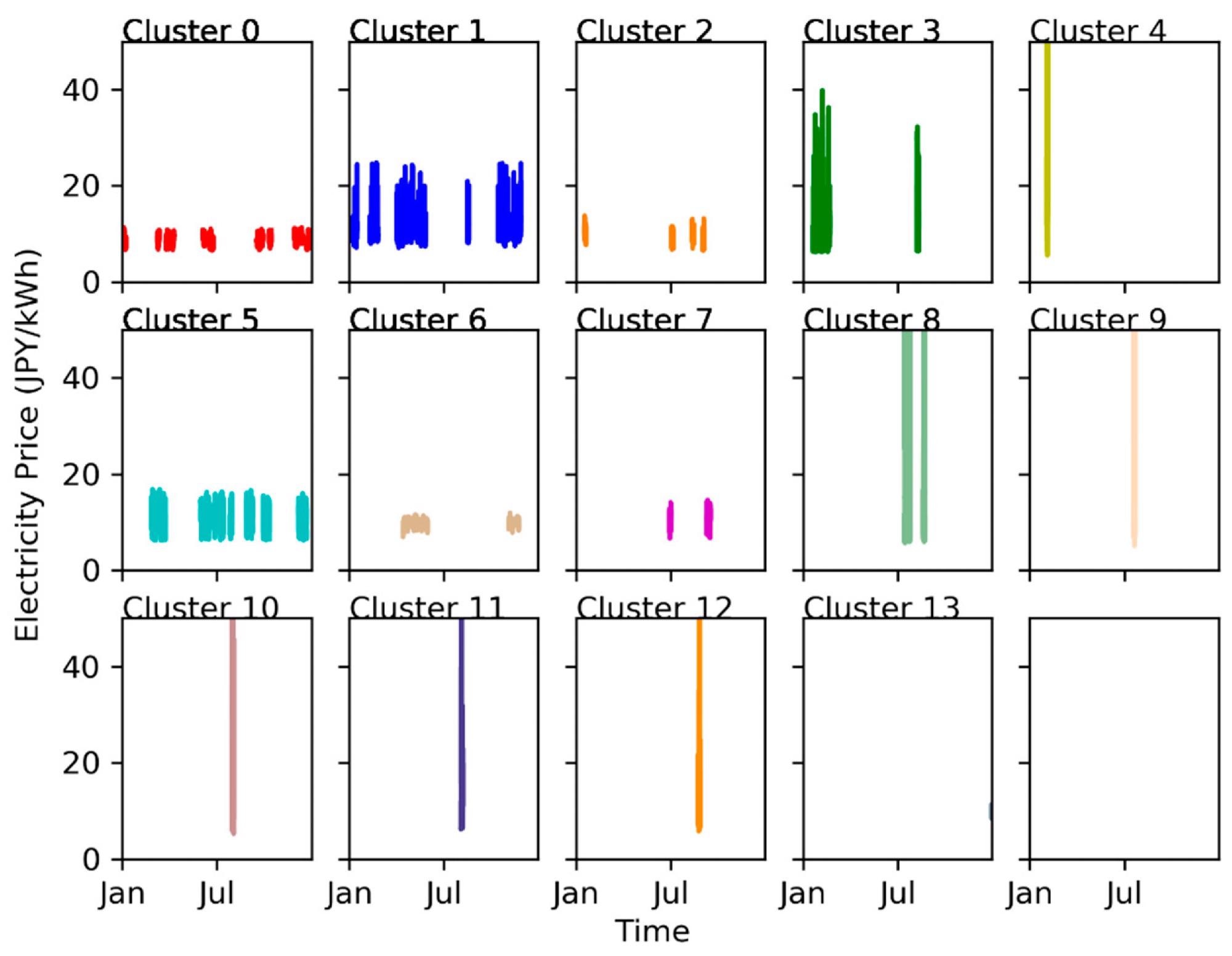 Four-day segments plotted by cluster, as produced by RAVEN when training the FARMA.
