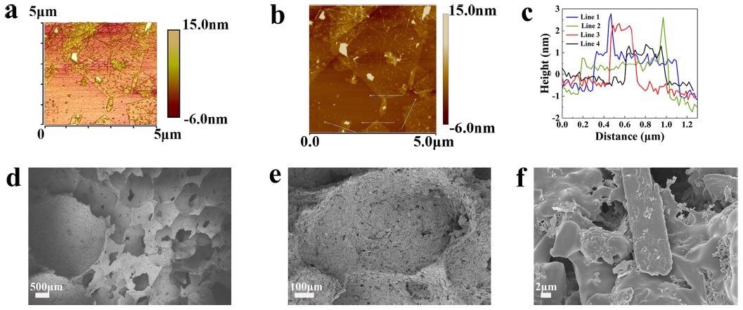 (a) Three-dimensional AFM images of the GO aqueous solution; (b) 2D morphology of the GO aqueous solution; (c) height statistical line diagram; and (d-f) SEM images of the composite porous materials with pure SBR.