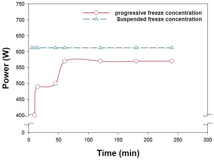 Power used during the progressive freeze concentration and suspended freeze concentration.