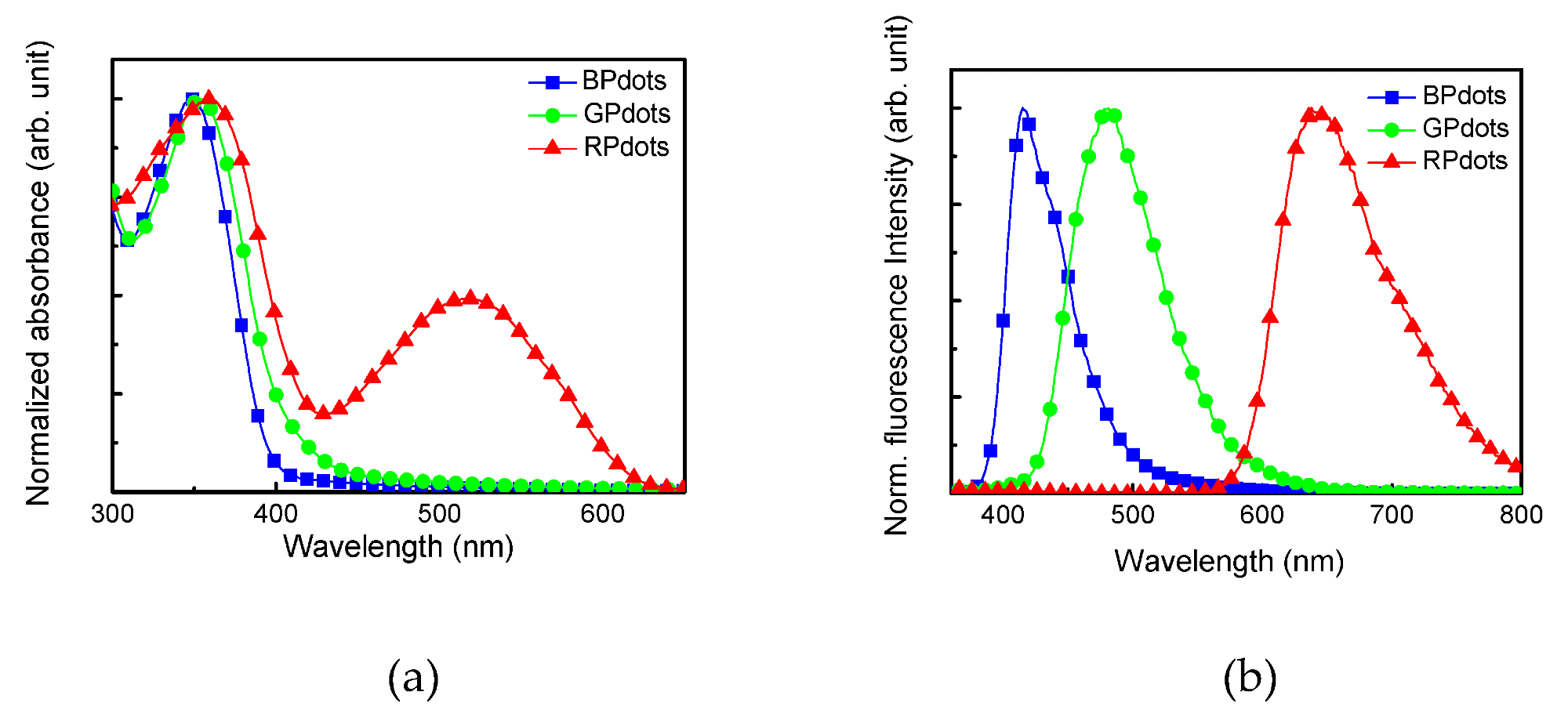 (a) UV-vis and (b) fluorescence spectra of Pdots in water. Excitation wavelength 350 nm.
