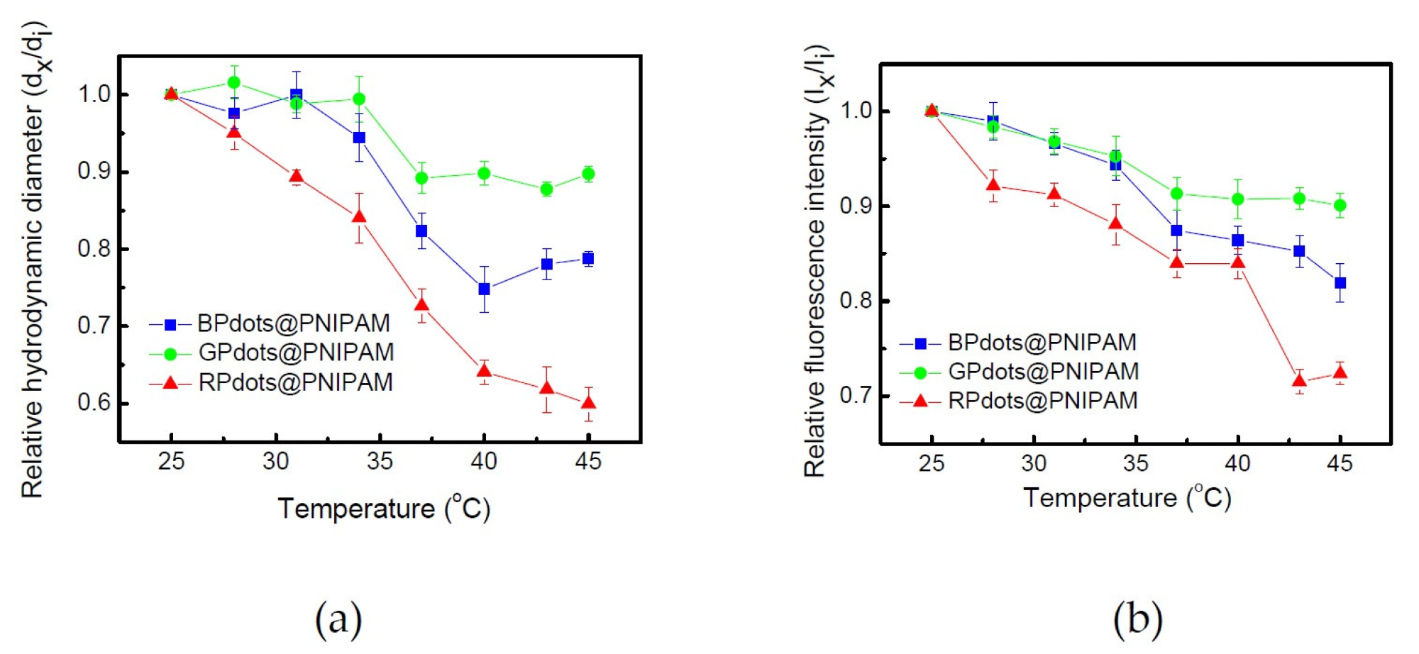 Changes in the (a) hydrodynamic diameters and (b) fluorescence intensities of Pdots@PNIPAM in aqueous solution upon increase in temperature. di and dx correspond to hydrodynamic diameters at 25 °C and at elevated temperature, respectively. Ii and Ix correspond to fluorescent intensities at 25 °C and at elevated temperatures, respectively. Excitation wavelength 350 nm.
