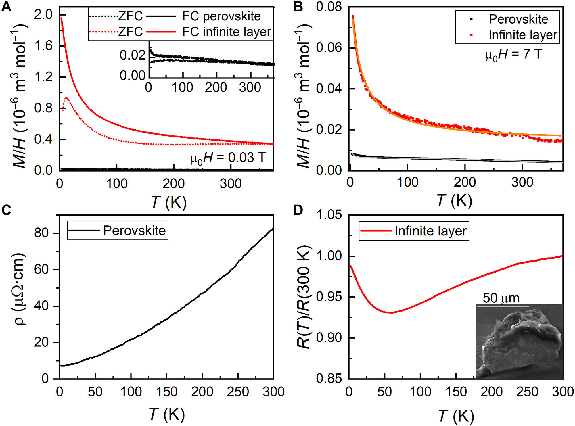 Magnetic properties and electrical transport. (A) Magnetic susceptibility of an as-grown perovskite (black) and a reduced (red) crystal measured upon zero field cooling (ZFC, dotted lines) and field cooling (FC, solid lines) in a small external field of 0.03 T. (B) Susceptibility in a strong field of 7 T. The solid gray and orange lines are fits with a Curie-type law (see text). (C) Resistivity of a perovskite single crystal [x = 0.07(2)]. (D) Resistance of a reduced crystal [x = 0.08(2)] normalized to the room temperature value. The inset shows an SEM-SE image of a fragment of the infinite-layer crystal used in both the electrical transport and STEM measurements.