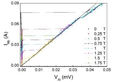 I–V curves at T = 4.2 K at different value of the magnetic fields for a Nb/Al bilayer with current sent in Nb.