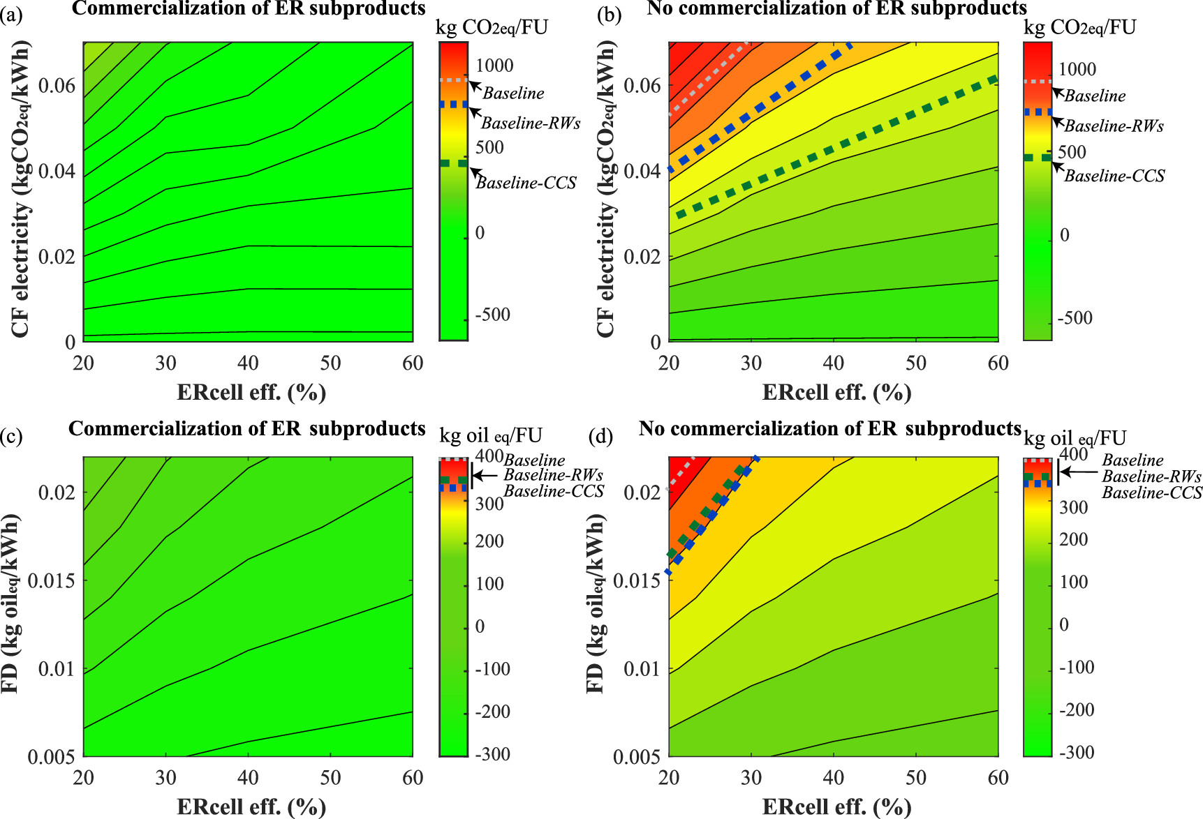 Sensitivity assessment of the influence of prospective CF and FD of PV solar electricity and the energy efficiency of the ER cell in the impact categories CF (a,b) and FD (c,d) with and without the commercialization of H2 and O2 subproducts.