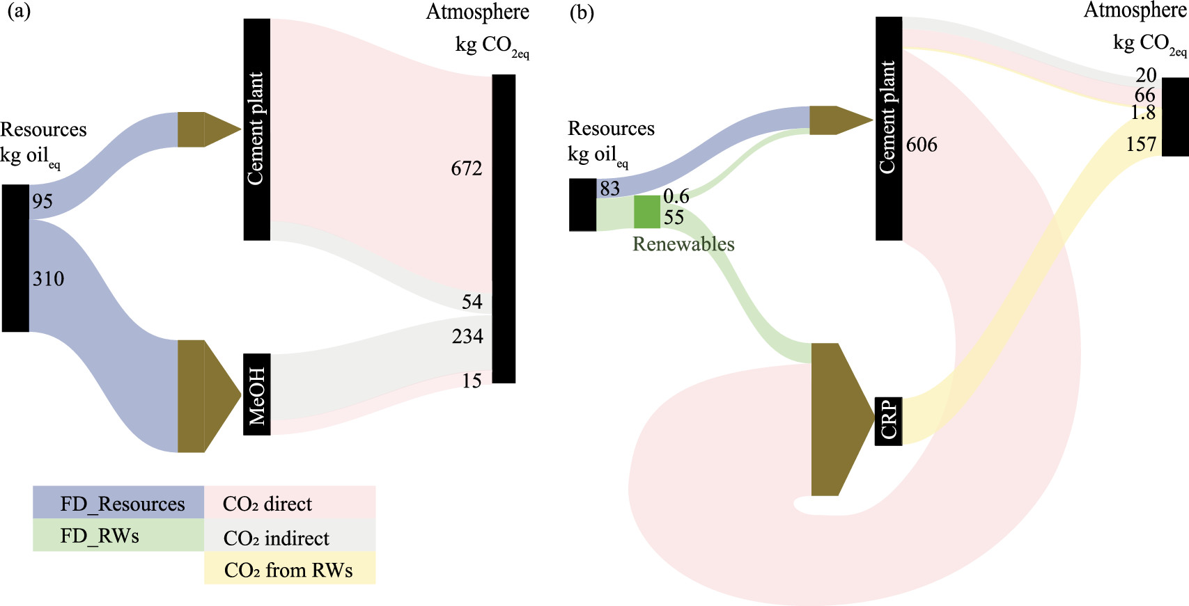 FD and carbon emissions for the production of cement (1 ton) and MeOH (429 kg) in (a) Baseline and (b) long-term low-carbon S-CRP (cradle-to-gate approach).
