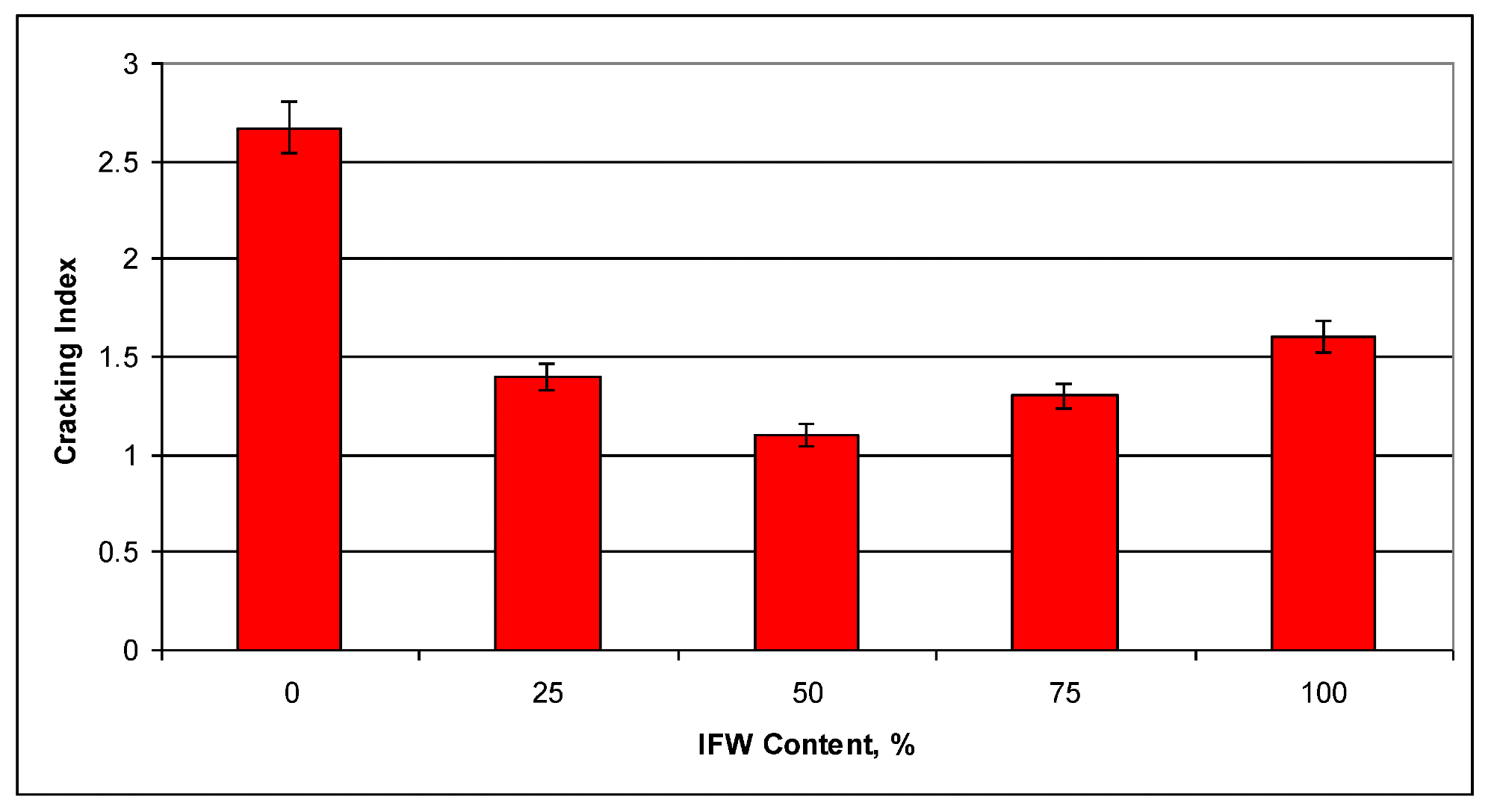 Cracking index for the CM and IFW blends.
