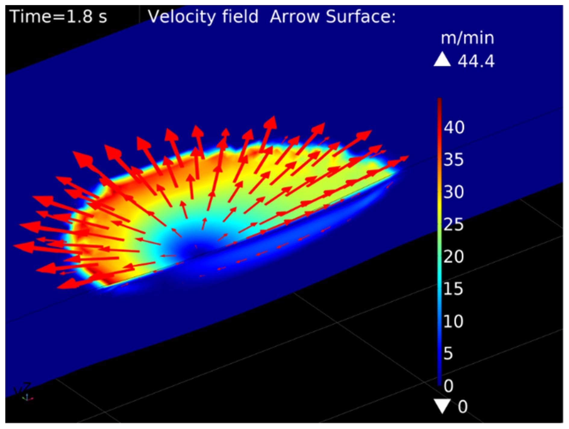 Velocity field of melt pool motion, computed by the fluid flow model for P = 1000 W, v = 400 mm/min, T = 20 °C.