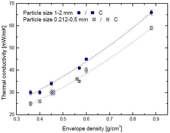 Thermal conductivity of hybrid xerogels versus envelope density measured at two different particle sizes (numerical values can be found in the Supplementary Materials, Table S3).