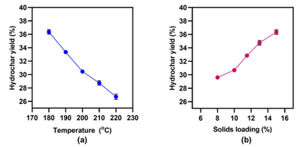 Hydrochar yield after hydrothermal carbonization of lipid-extracted Picochlorum oculatum: (a) Over various temperatures at a constant 15% solids loading for 2 h; (b) over various solid loadings (%) at a constant temperature of 180 °C for 2h
