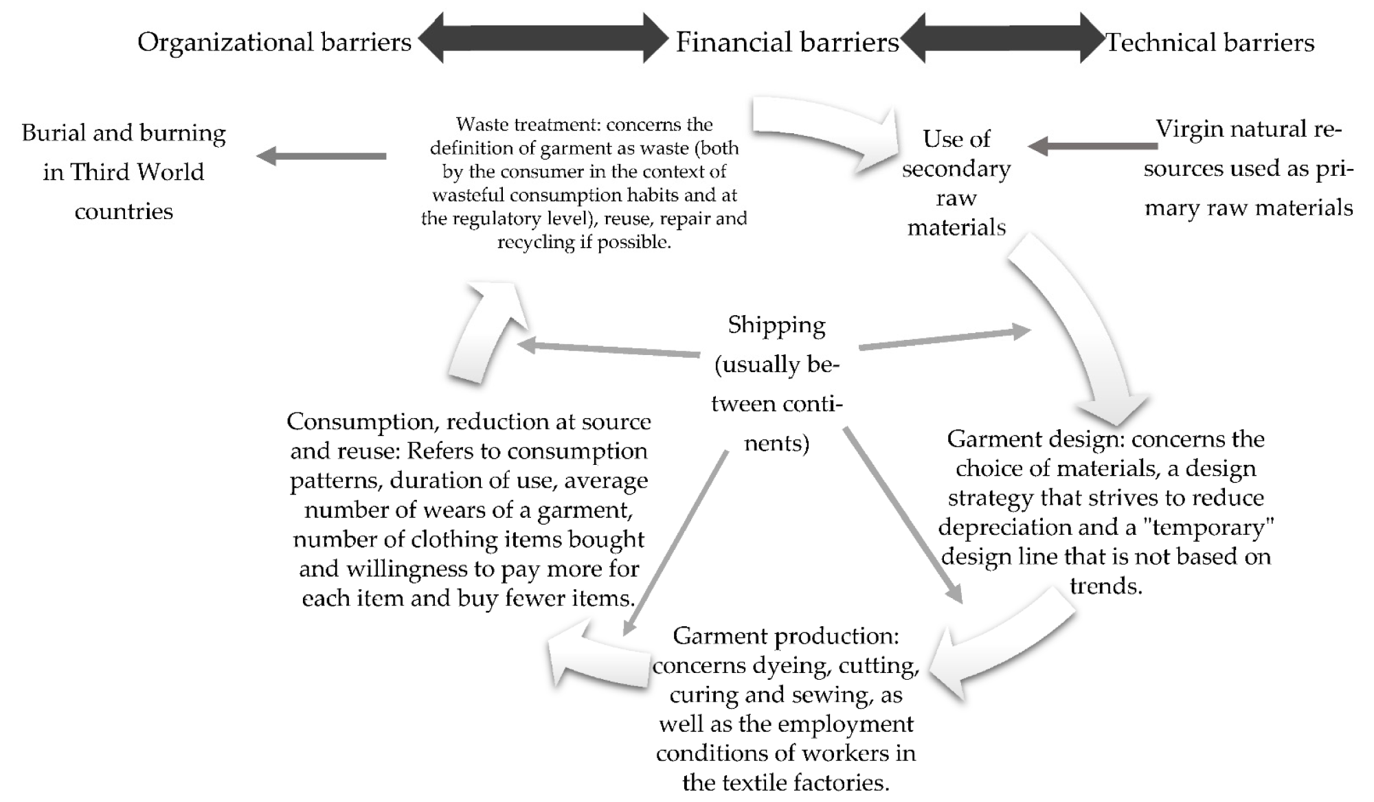 An abstract model of a circular economy, including barriers, in the field of fashion.