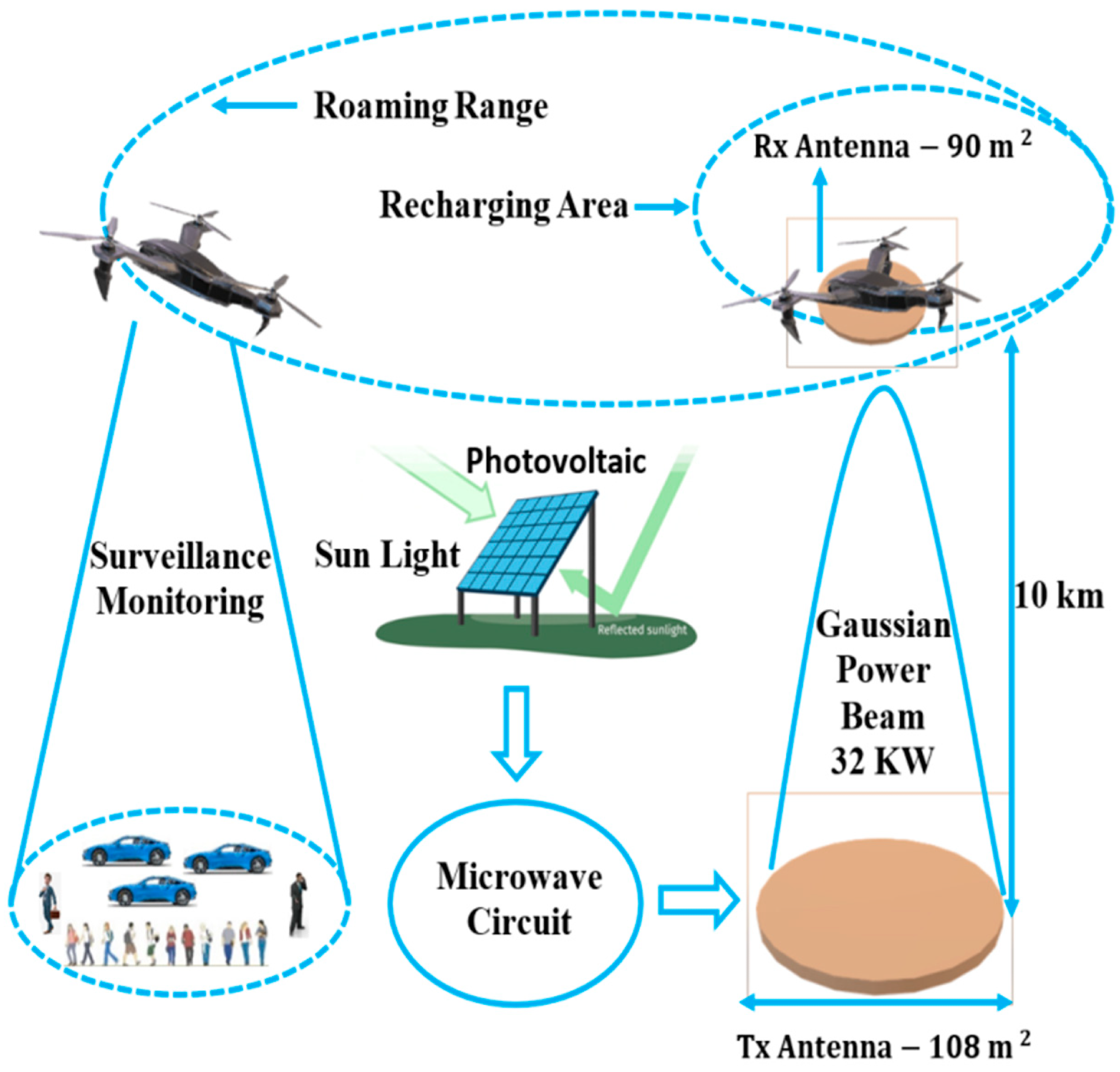 Proposed system architecture for microwave wireless power transmission.