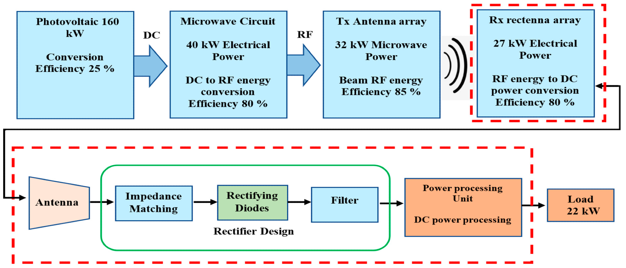 Microwave power transmission block diagram.