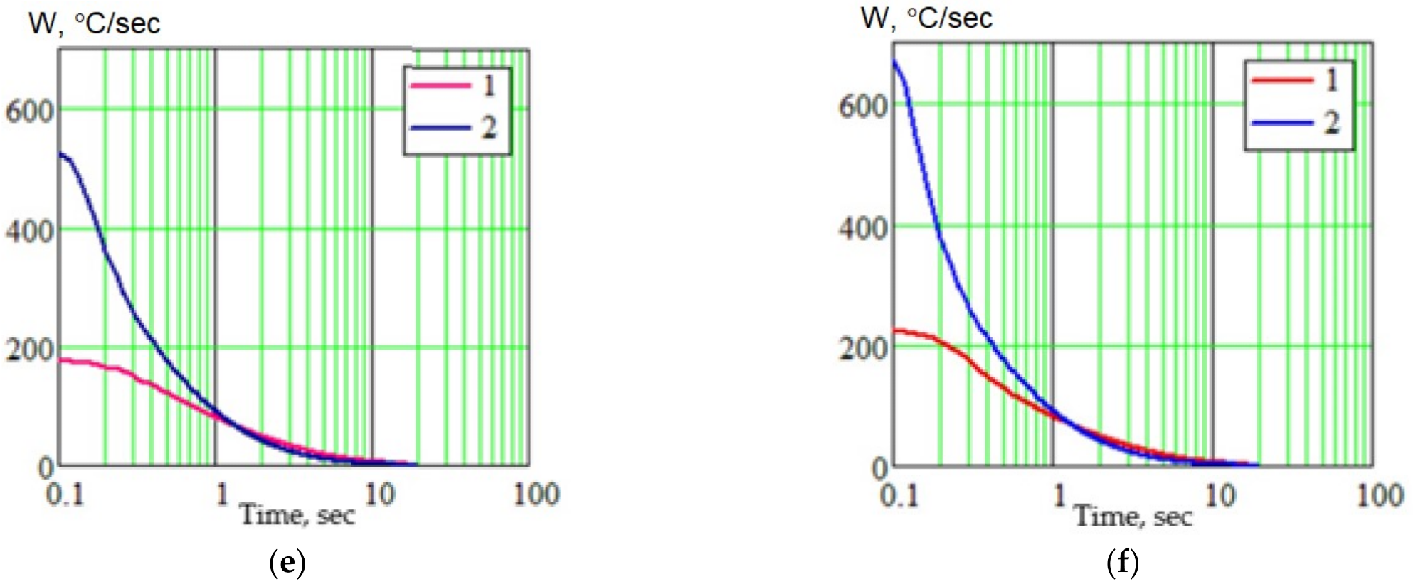 Calculation results of thermal cycle parameters for MIG (1) and EBW (2) welding for the fusion zone (a,c,e) and weld metal (b,d,f): (a,b) thermal cycle; (c,d) cooling curves; (e,f) instant cooling rates.