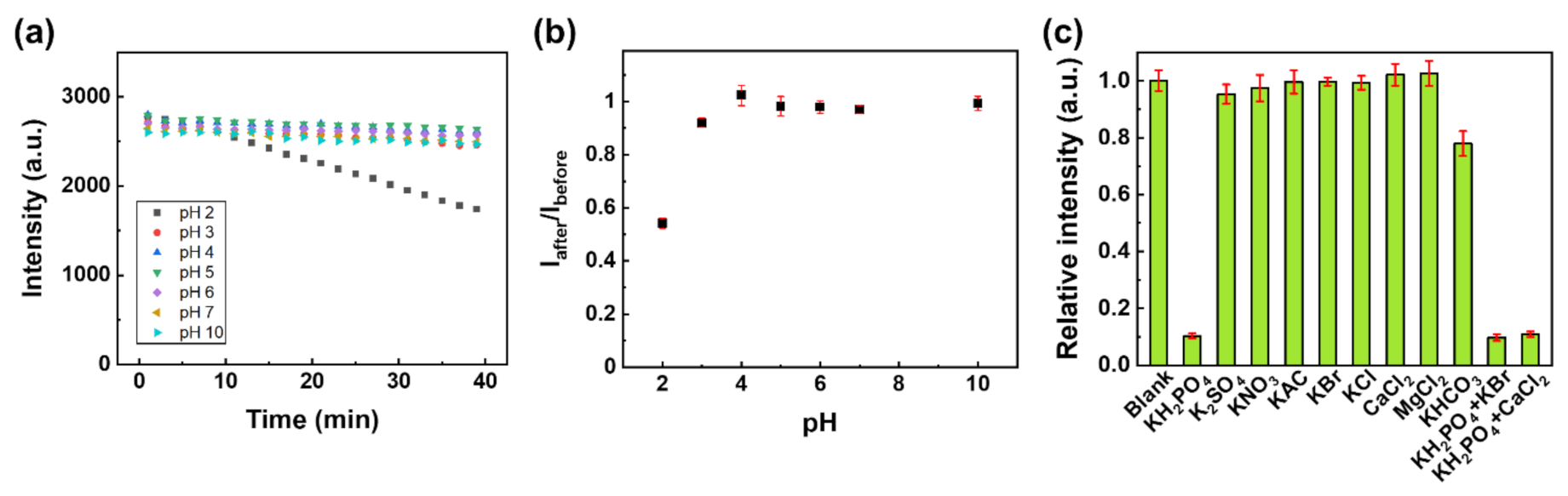 (a) The luminescence intensity of Eu-TCA/GMF as a function of time under various pH conditions. (b) Iafter/Ibefore of Eu-TCA/GMF (n = 6) as a function of pH, where Ibefore is the luminescence intensity before exposure to the pH solution and Iafter is the luminescence intensity after exposure to the pH solution. (c) The luminescence intensity of Eu-TCA/GMF (n = 6) immersed in phosphate and other various ionic solutions (1 mM).