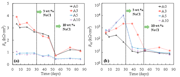Resistance of oxide film (a) and charge transfer (b) of steel specimen at various stress levels