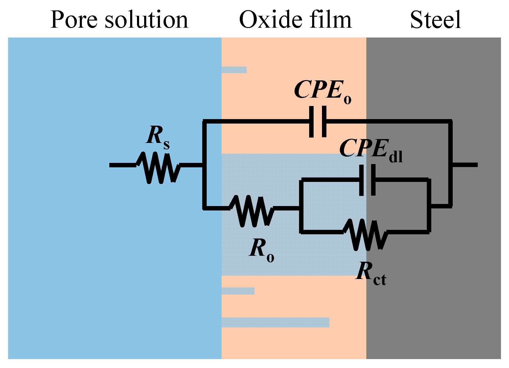 The equivalent circuit used to simulate the behavior of steel in the concrete pore solution.