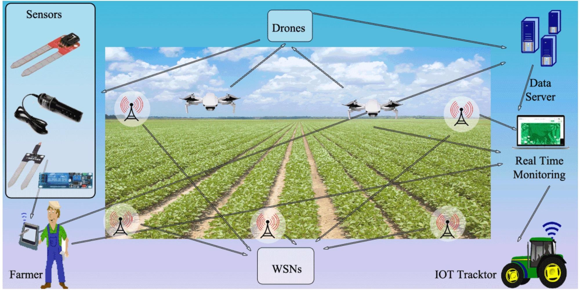 IOT-based smart agriculture monitoring system.