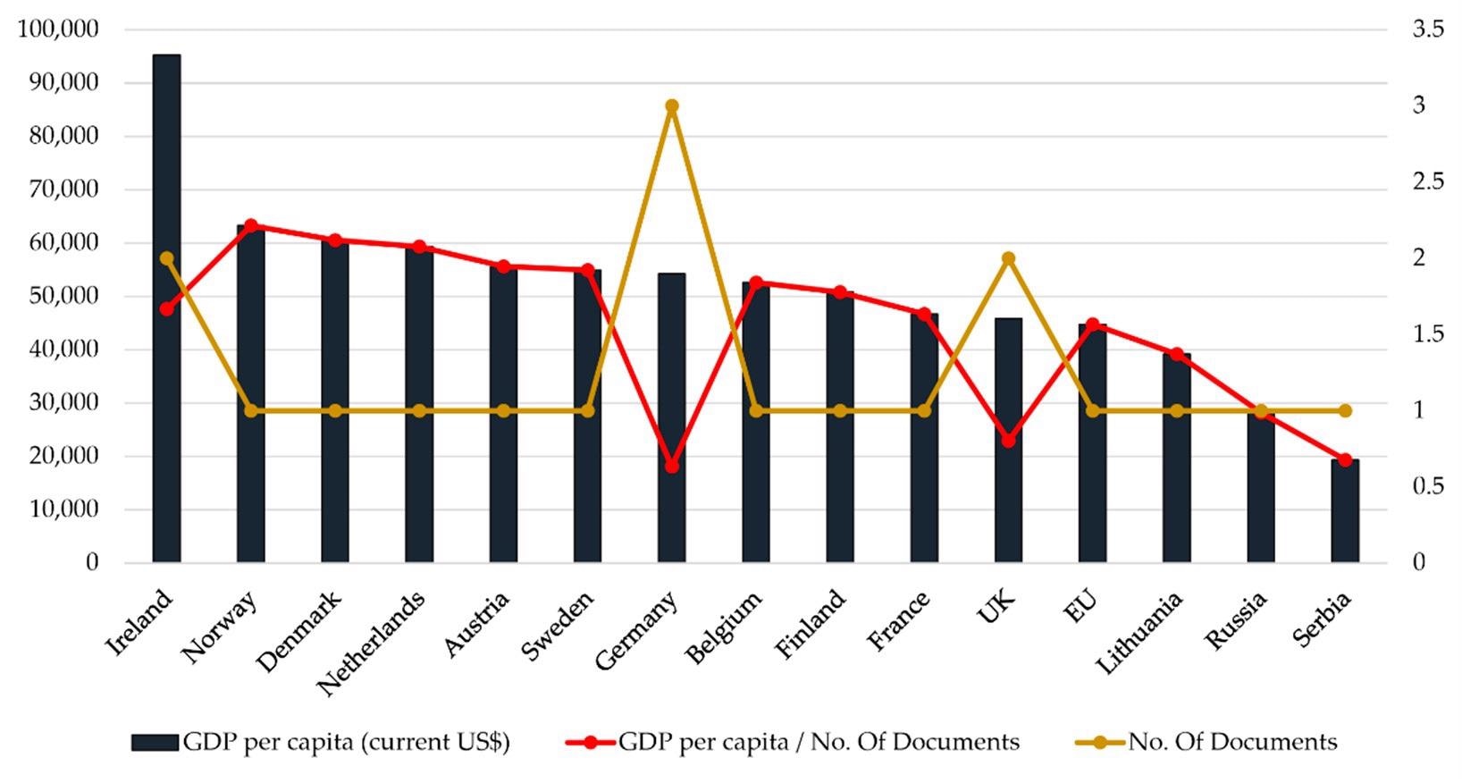 Relationship between adopted documents and GDP per capita in 2020 for European countries (analysis is based on data given in [6,38–41,43]).
