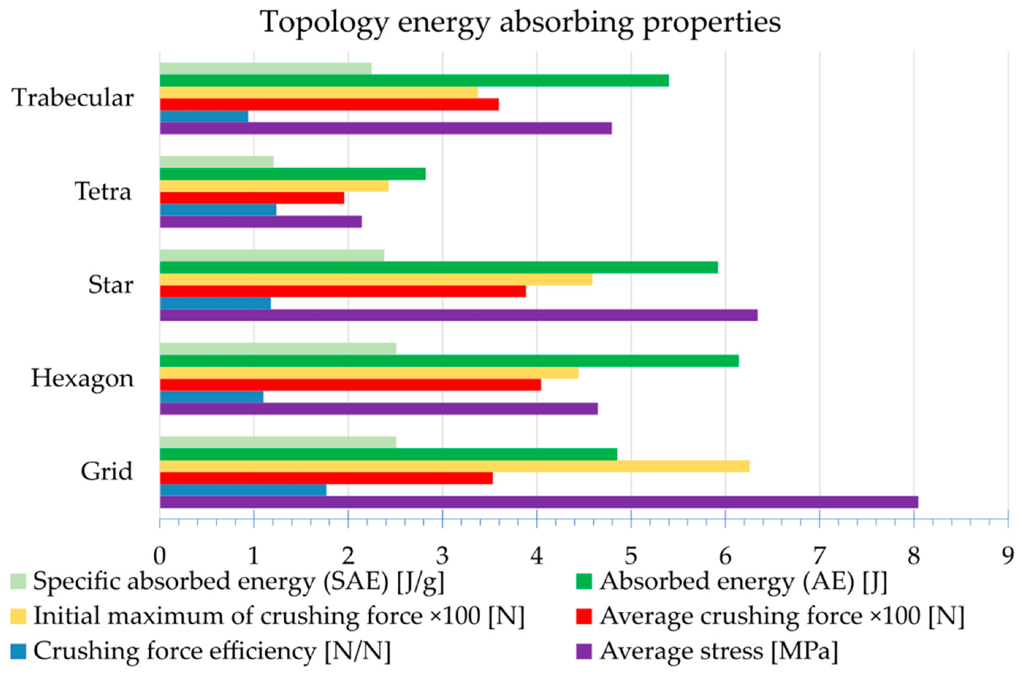 Graphical comparison of the energy absorbing parameters of the topologies studied.