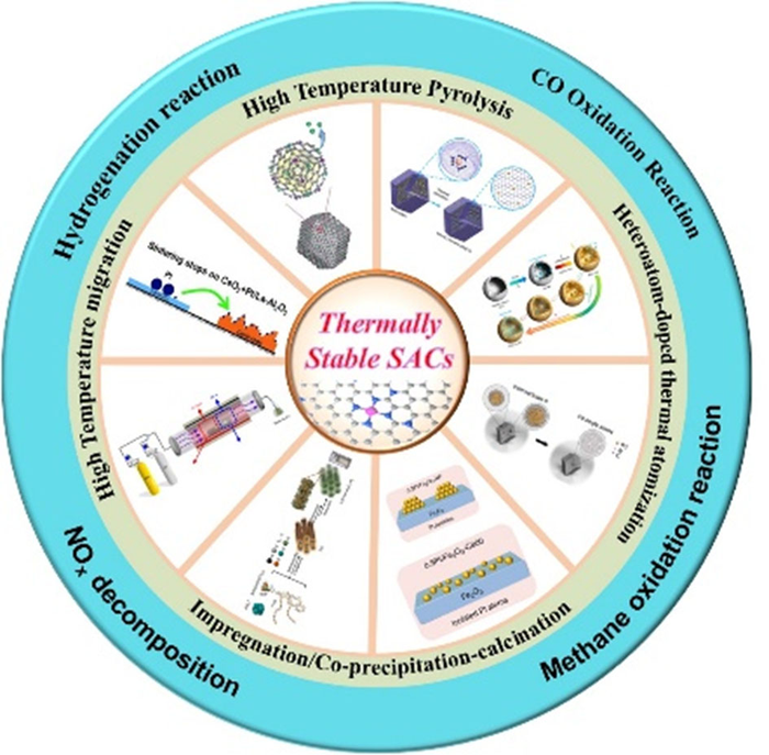 Study Reviews Synthesis Methods of Thermally Stable Single-Atom Catalysts.