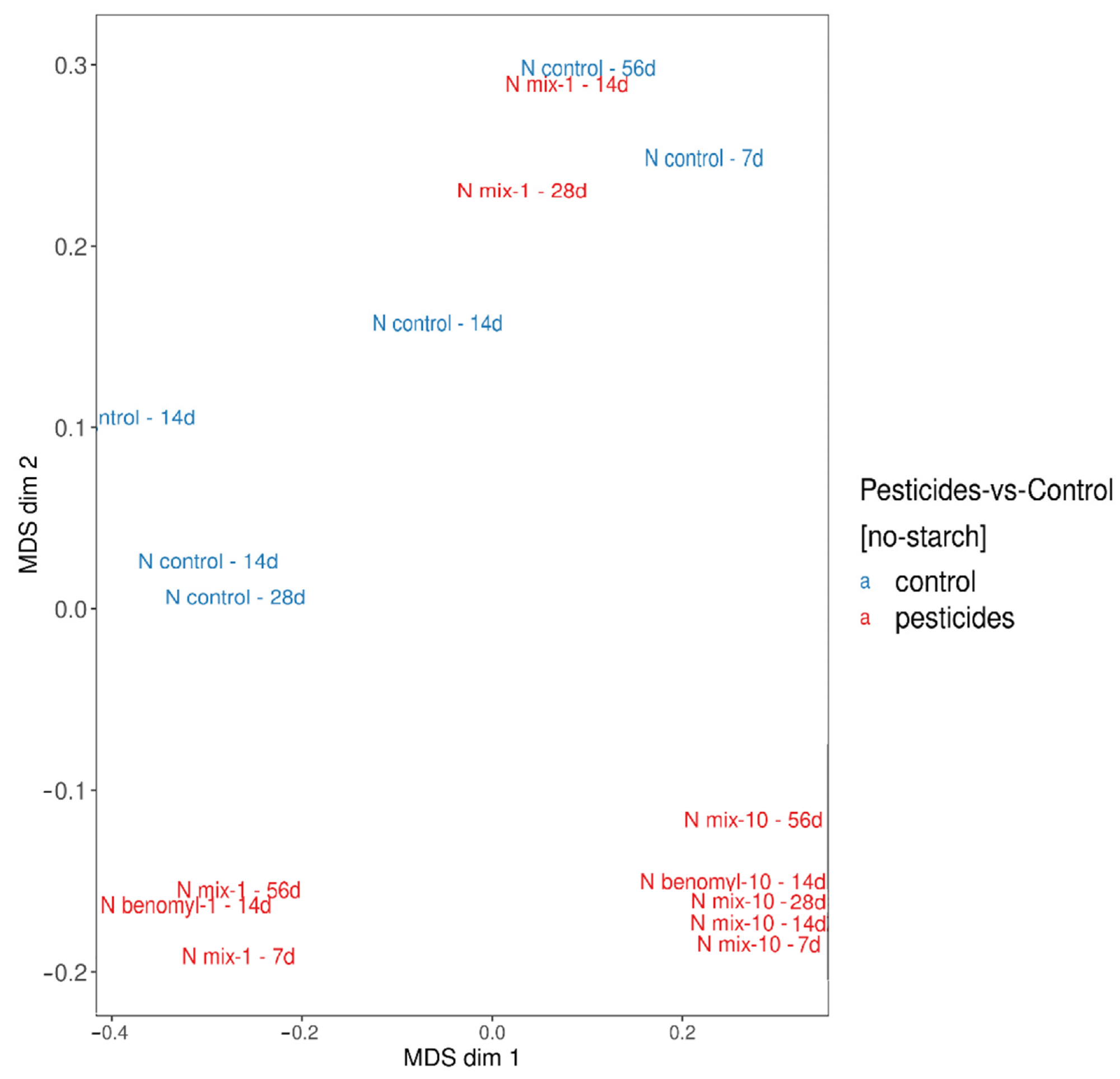MDS plot representing the beta diversity of fungal community compositions (at genus level) in soil samples (without SMM) treated with pesticides (red) and control ones (blue). Samples treated with 10× application rate concentration form a separate cluster, distant from the other samples