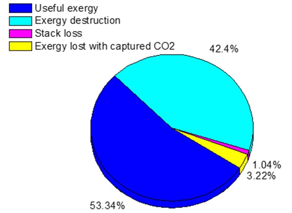 Distribution of total input exergy of the modified combined-cycle power plant with carbon capture.