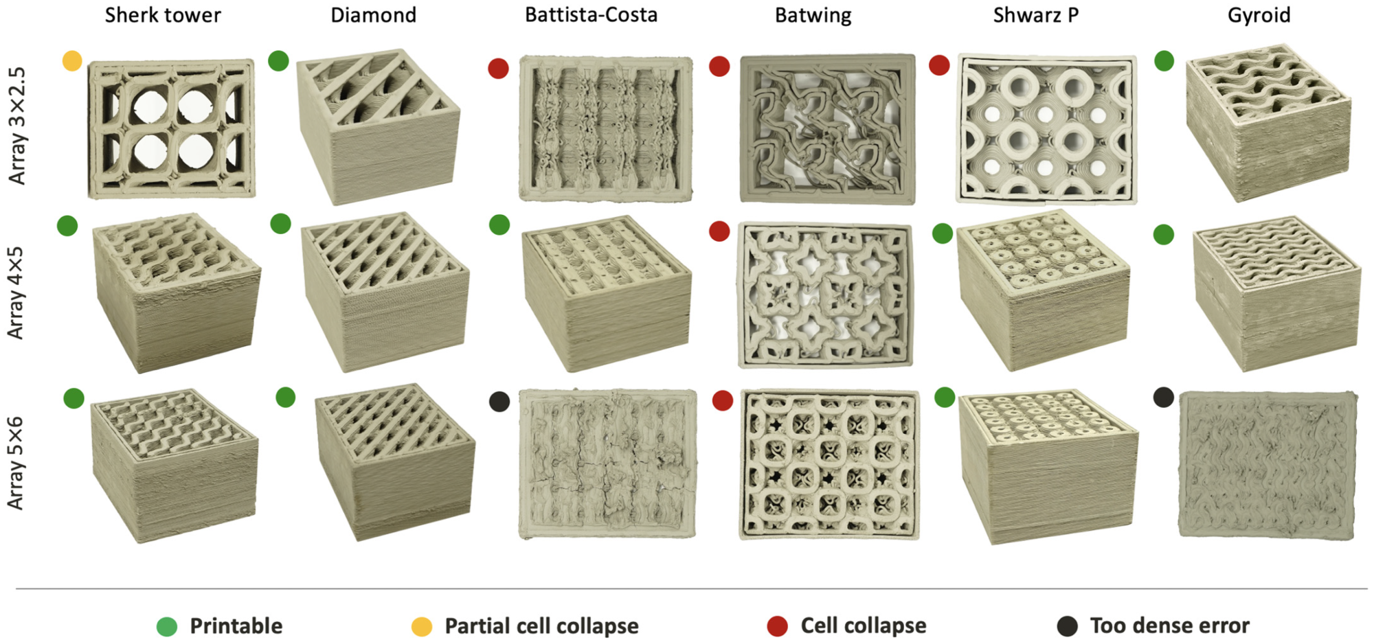 Prototyping and 3D printing of the 18 bricks and specification of the results in terms of too dense error, collapse, partial cell collapse, and perfectly printable.