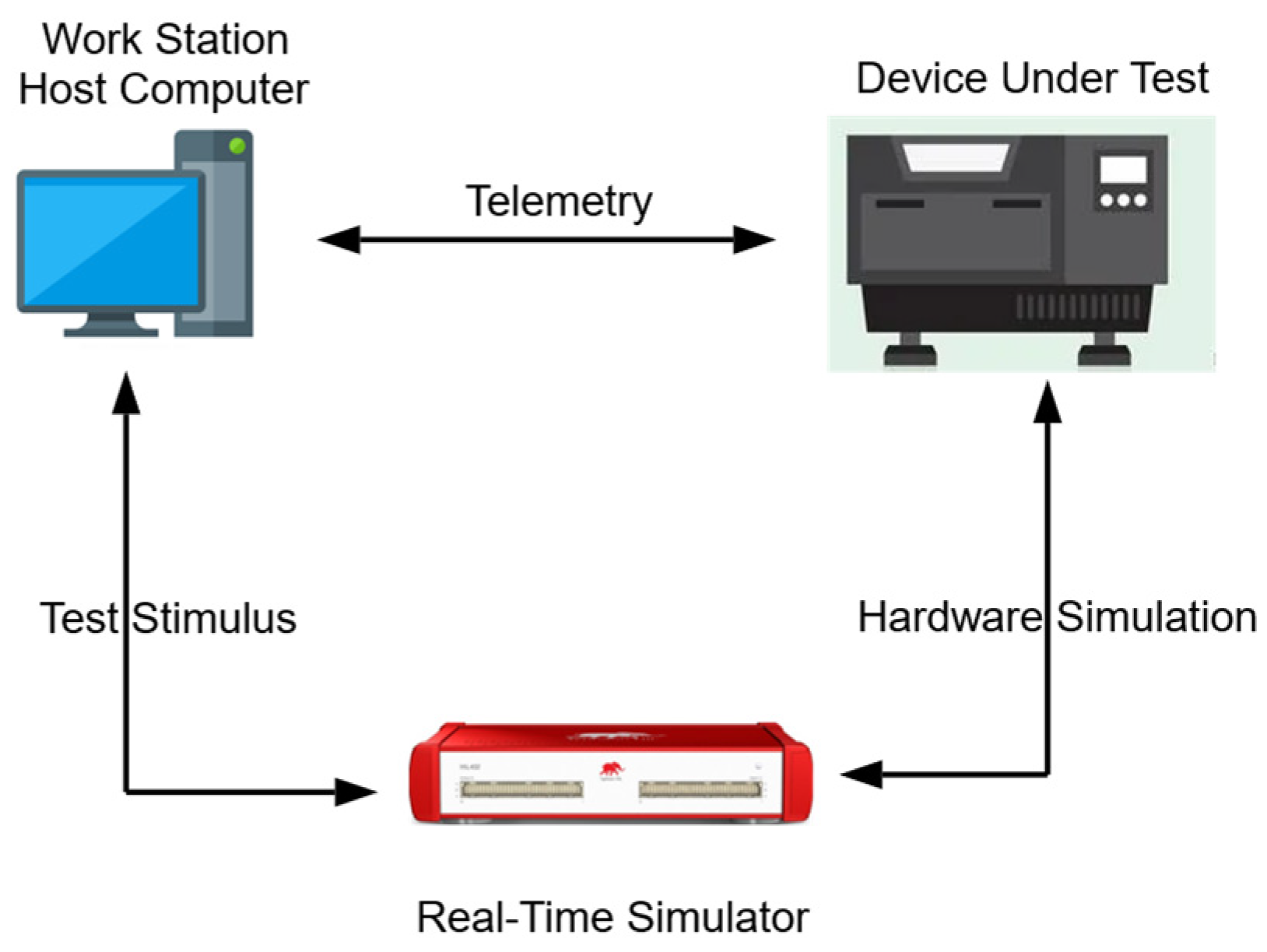 Hardware-in-the-Loop (HIL) System.