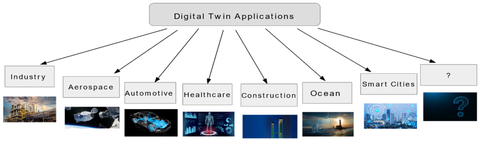 Digital Twin applications map.
