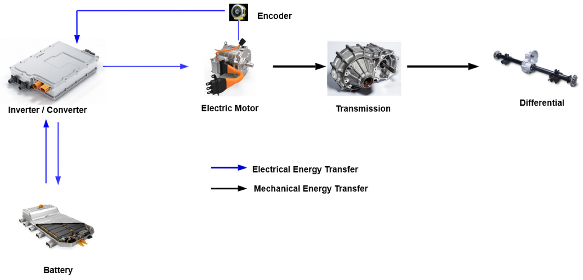 Electrical Vehicle (EV) drive system components