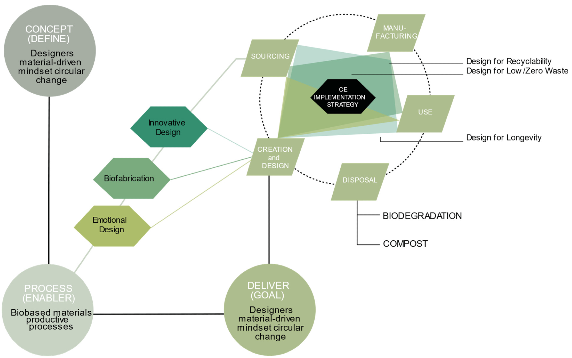 The design-driven biobased system conceptual model—sustainable design strategies combinations.