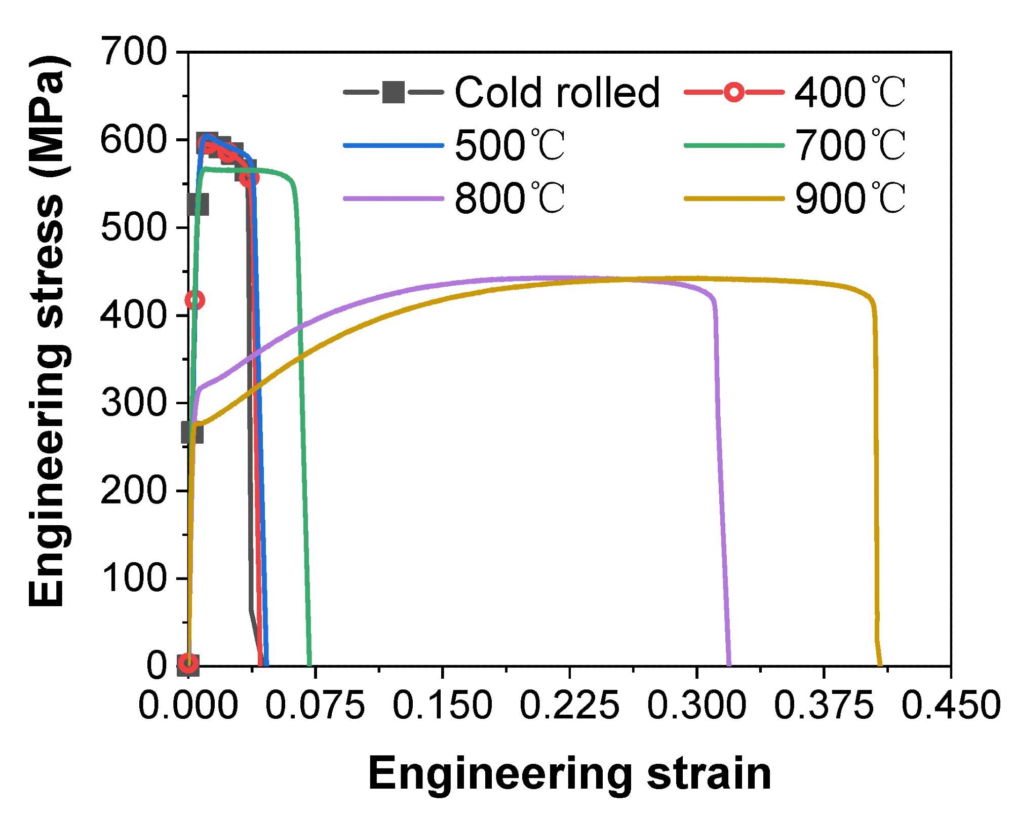 Figure 5 Stress strain curves of the specimens.