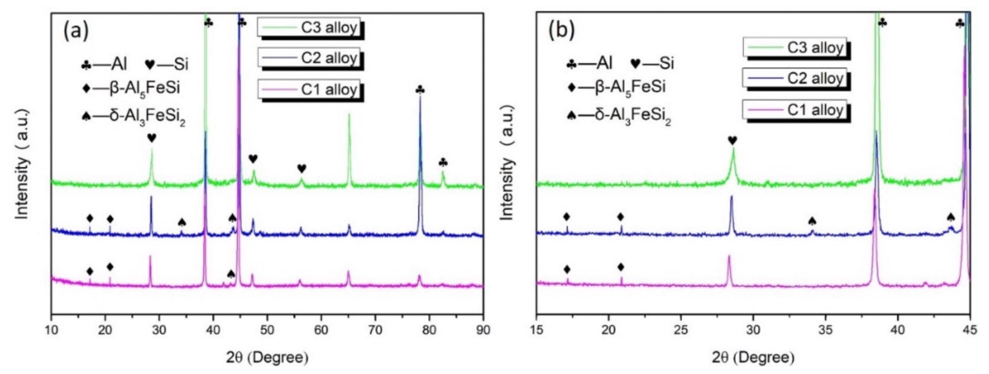 (a) XRD spectra of the C1, C2, and C3 alloys. (b) Shows the partially amplified spectra of (a).