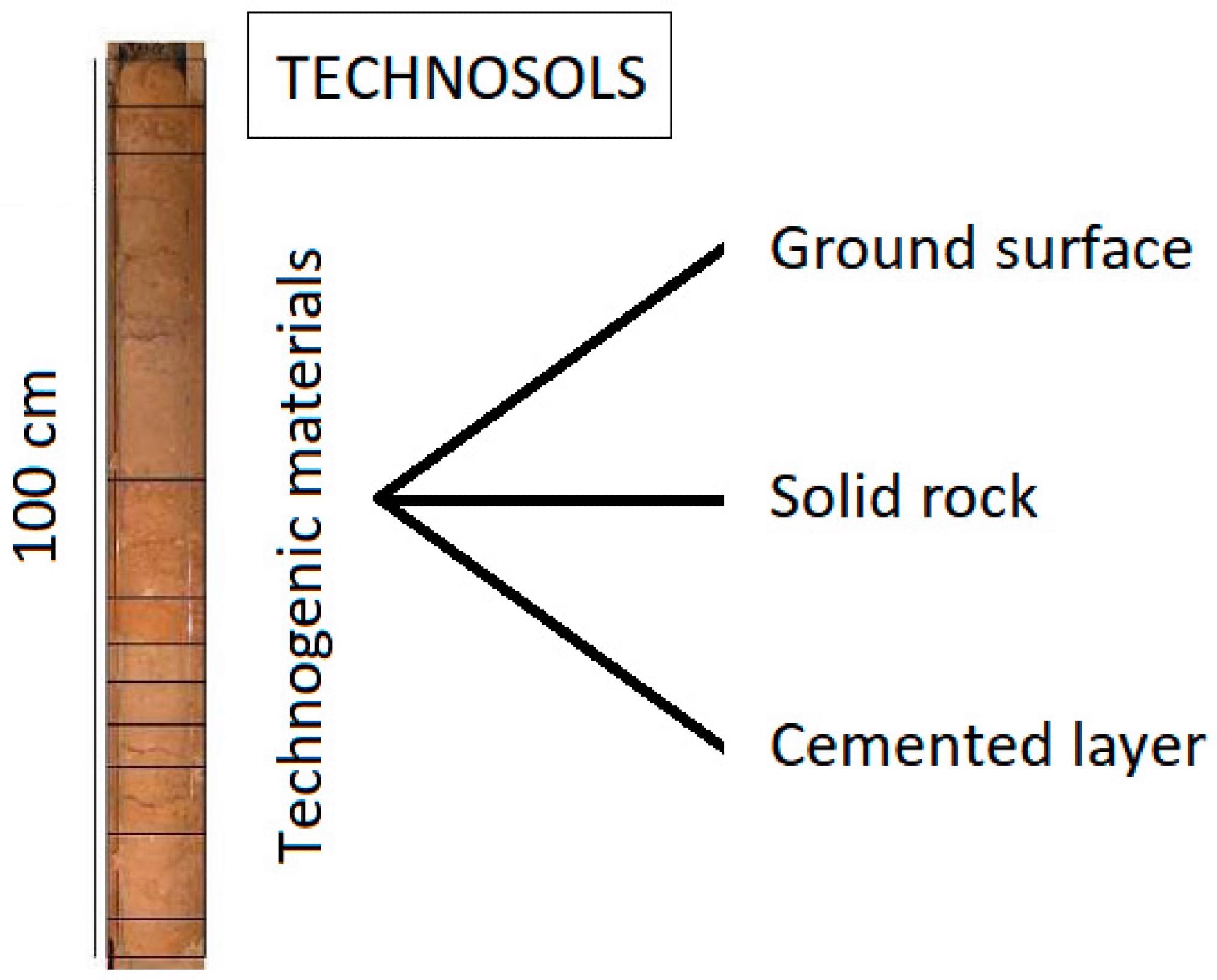 Outline definition of the term “Technosols”.