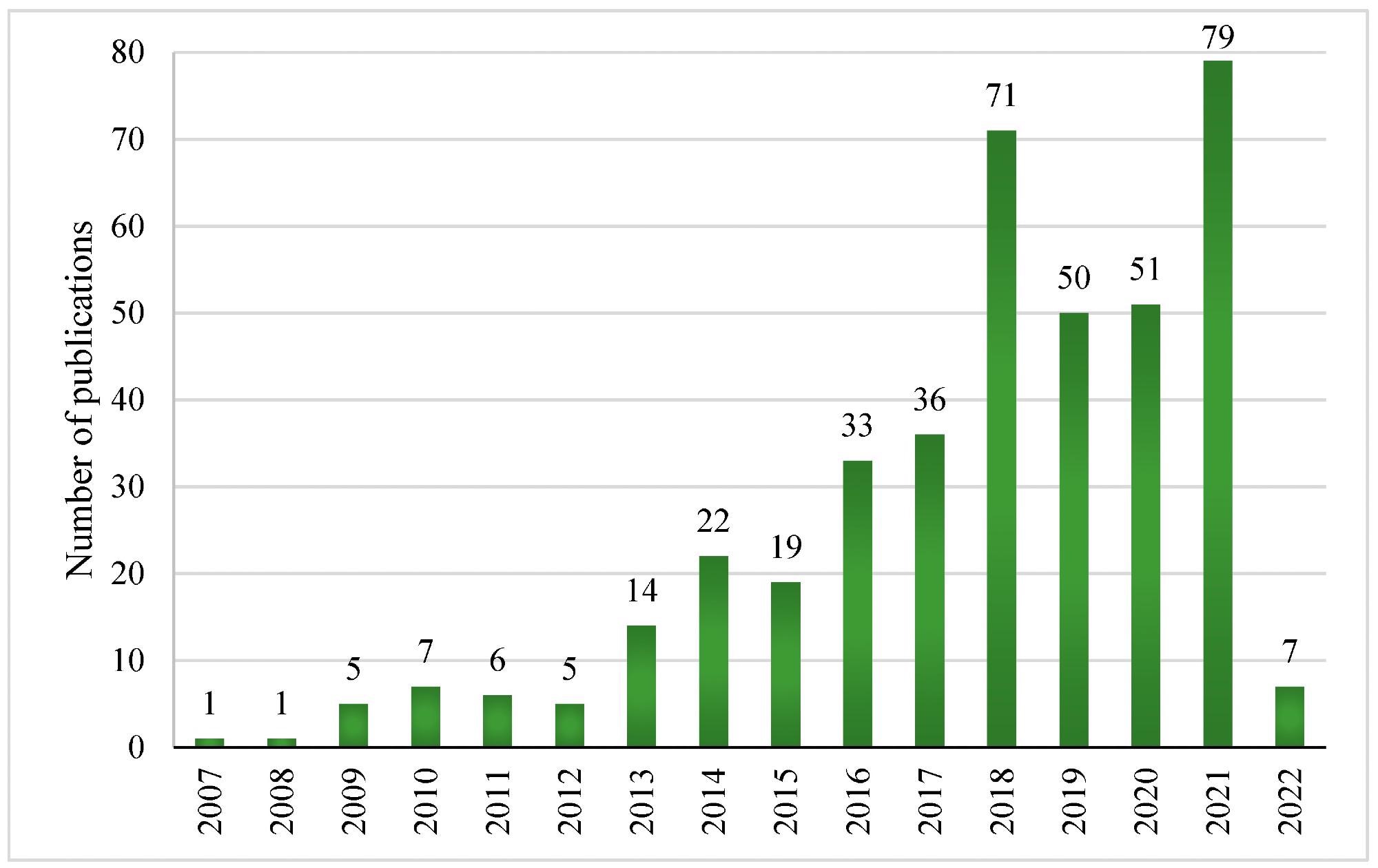 Chronological distribution of Technosols research publications in Scopus (2007–2022).