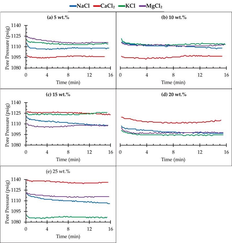 Pressure decay test for different salt concentrations.