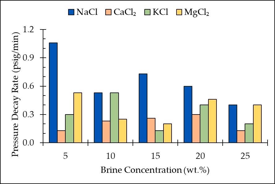 Rate of pressure decay versus brine concentration for all salt types and concentrations.