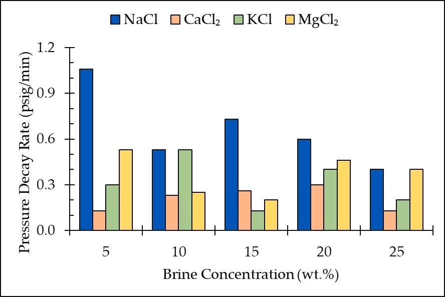 压力衰减率与盐水浓度的盐类型和浓度。
