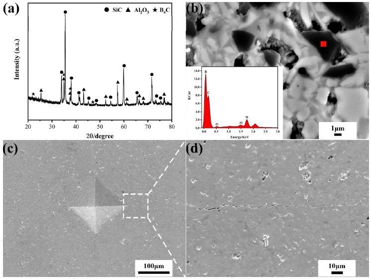 (a) X-ray diffraction pattern, back-scattering electron micrographs of phase composition (b) Vickers indentation (c) and crack (d) of SiC-Al2O3-B4C ceramic composite.