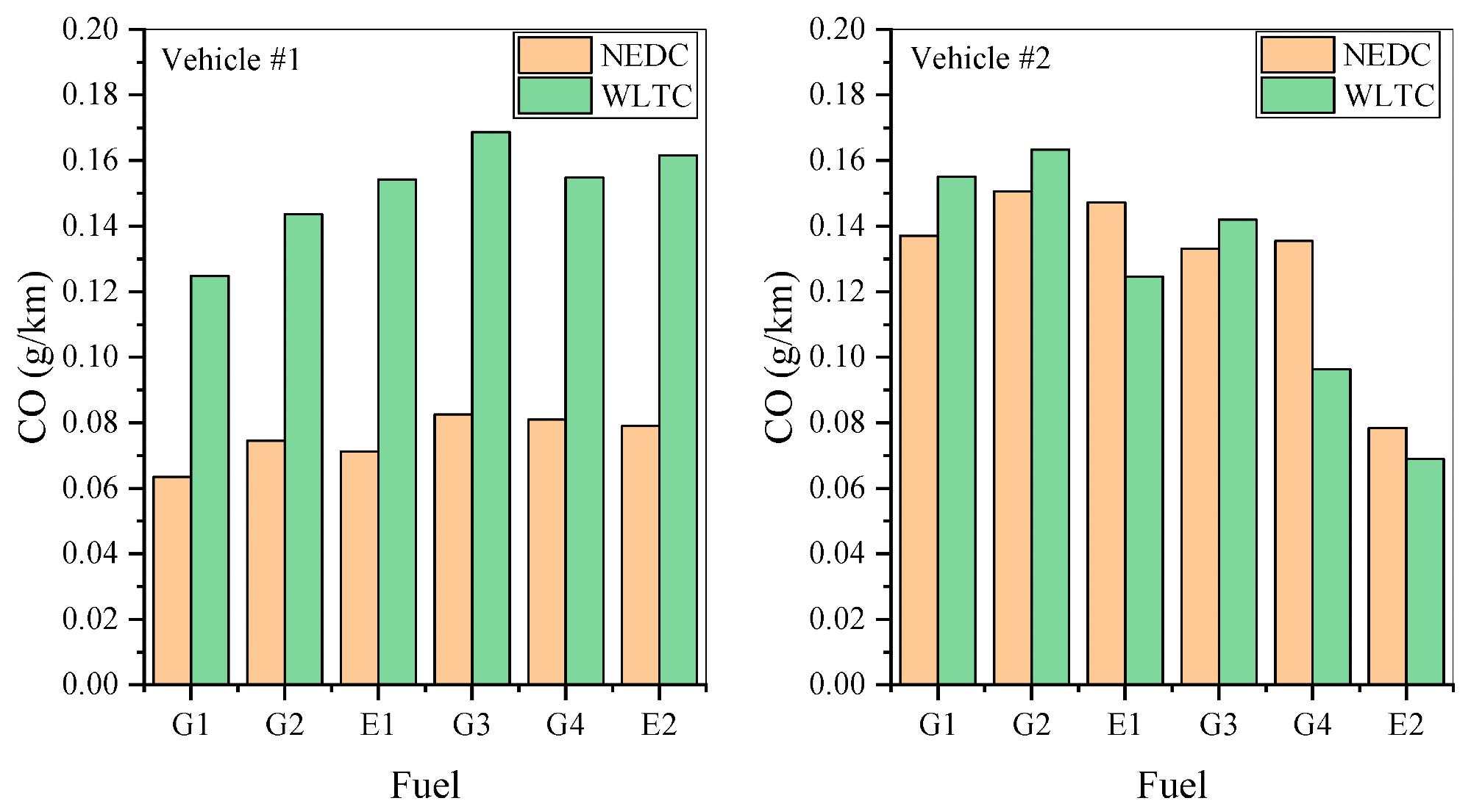 Specific CO emission for the six fuels.