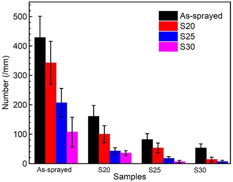 Size distribution of interfacial pores for the as-sprayed, S20, S25, and S30 samples. S20, S25, and S30 indicate the as-sprayed NiCrBSi coatings remelted at 20 kW, 25 kW, and 30 kW.
