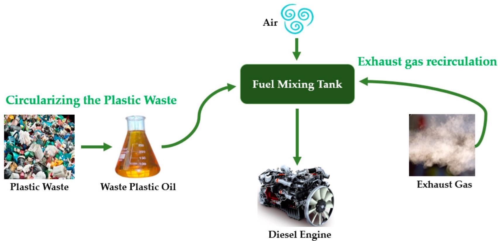 Use of waste plastic oil and exhaust gas recirculation in line with the circular economy.