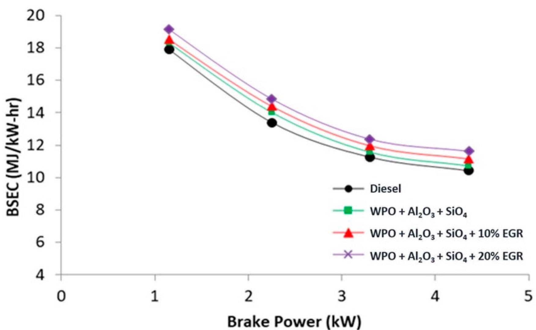 Variations of brake-specific energy consumption with brake power.