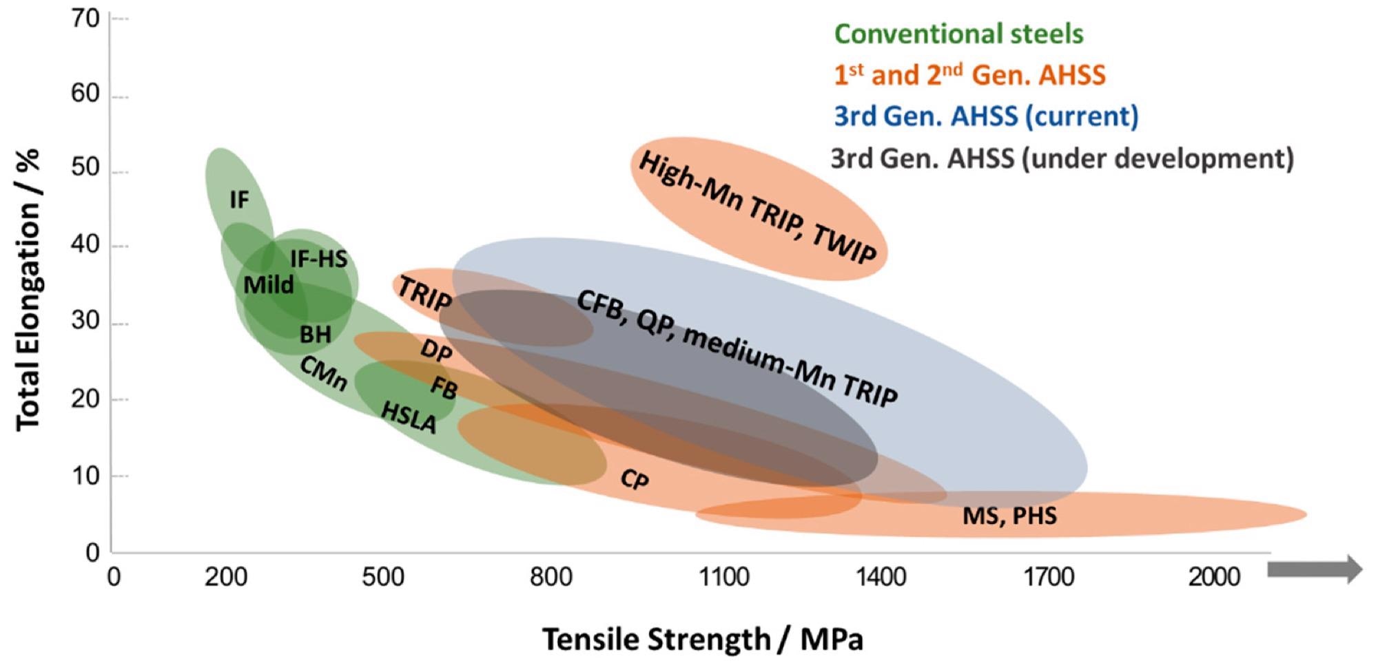 Figure 2 Mechanical performance of conventional steels and AHSS, adapted from [35,36,37].