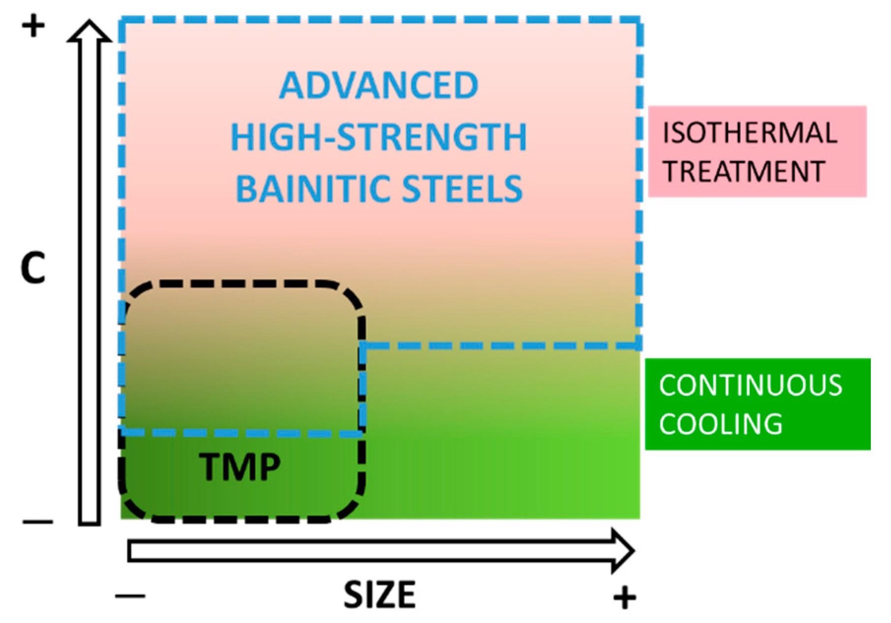 Figure 3 Schematic illustration of advanced high-strength bainitic steels (within the dashed blue line) vs. C content and size of the cross-section of the part.