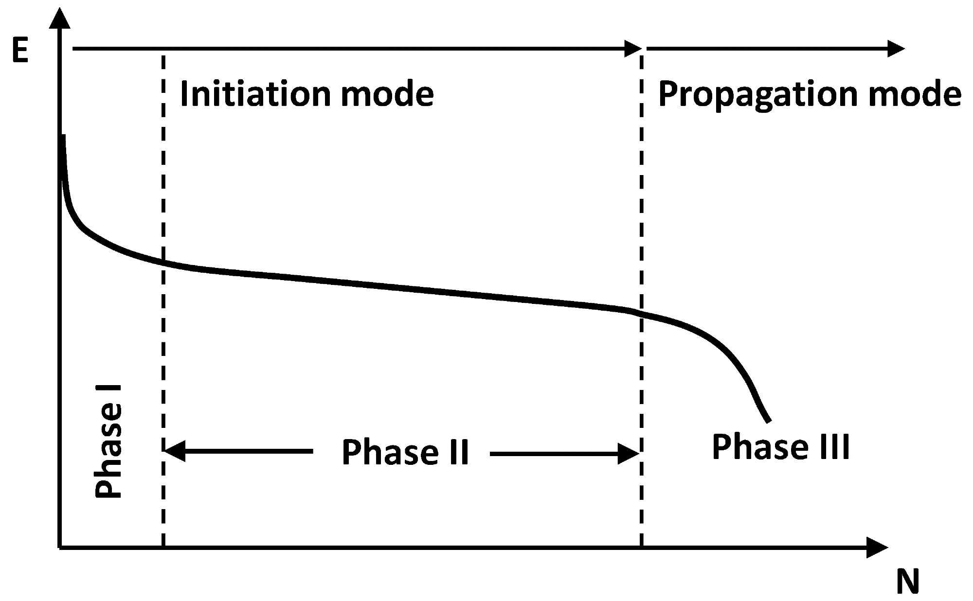 Fatigue graph with the phases.