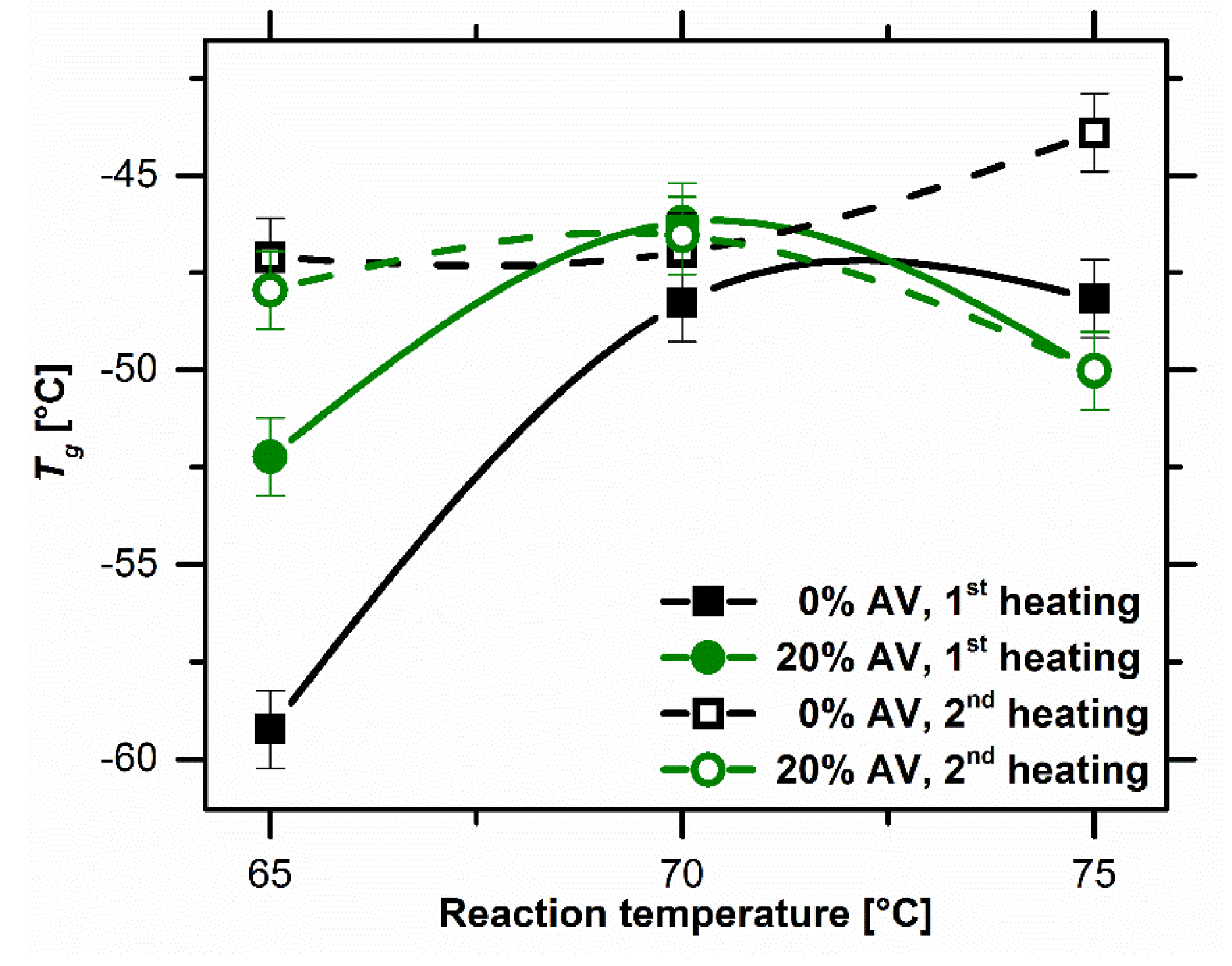 Glass transition temperature as a function of reaction temperature.