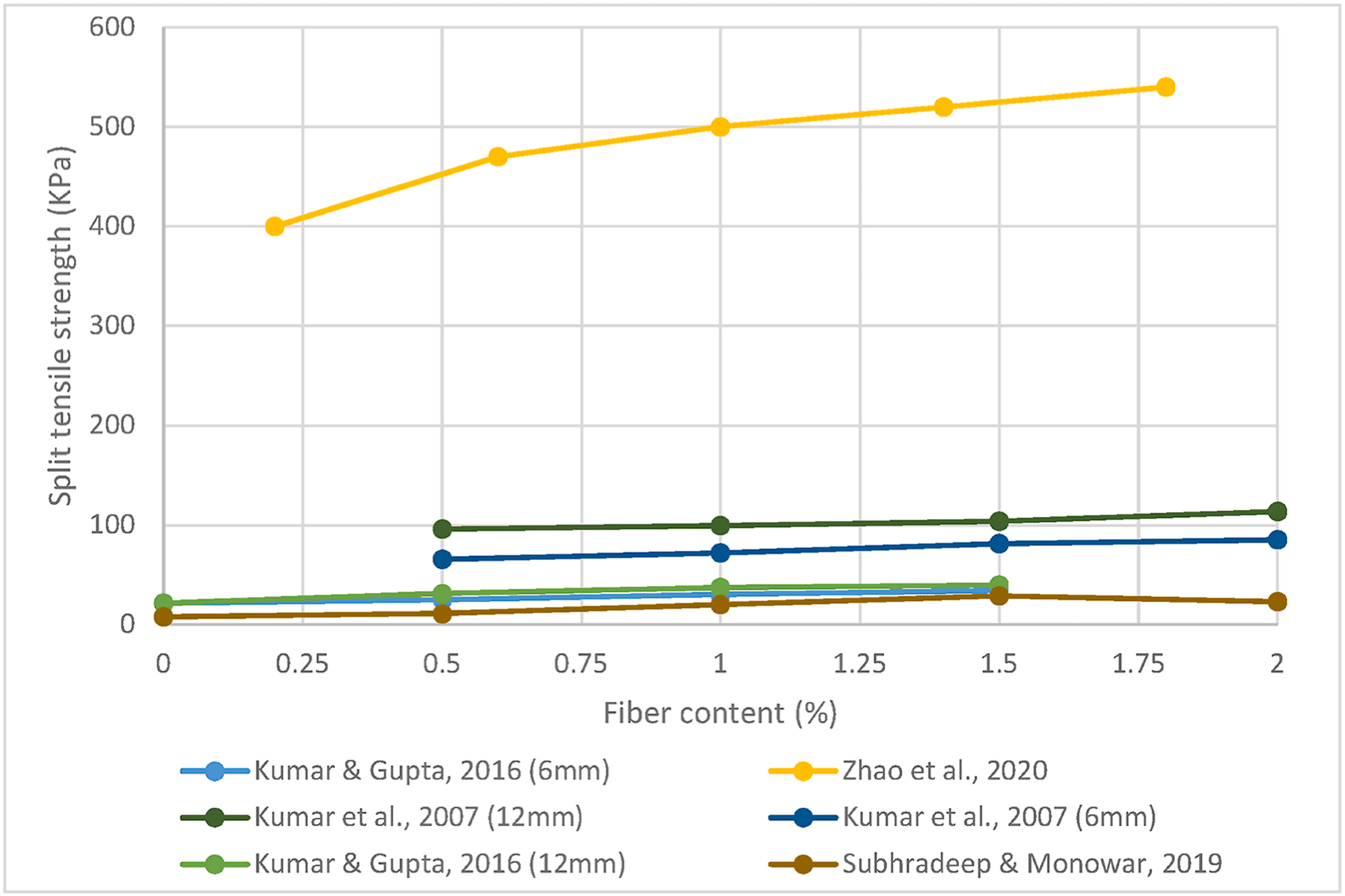 Split tensile strength of soil against a varying percentage of fiber content from literature.