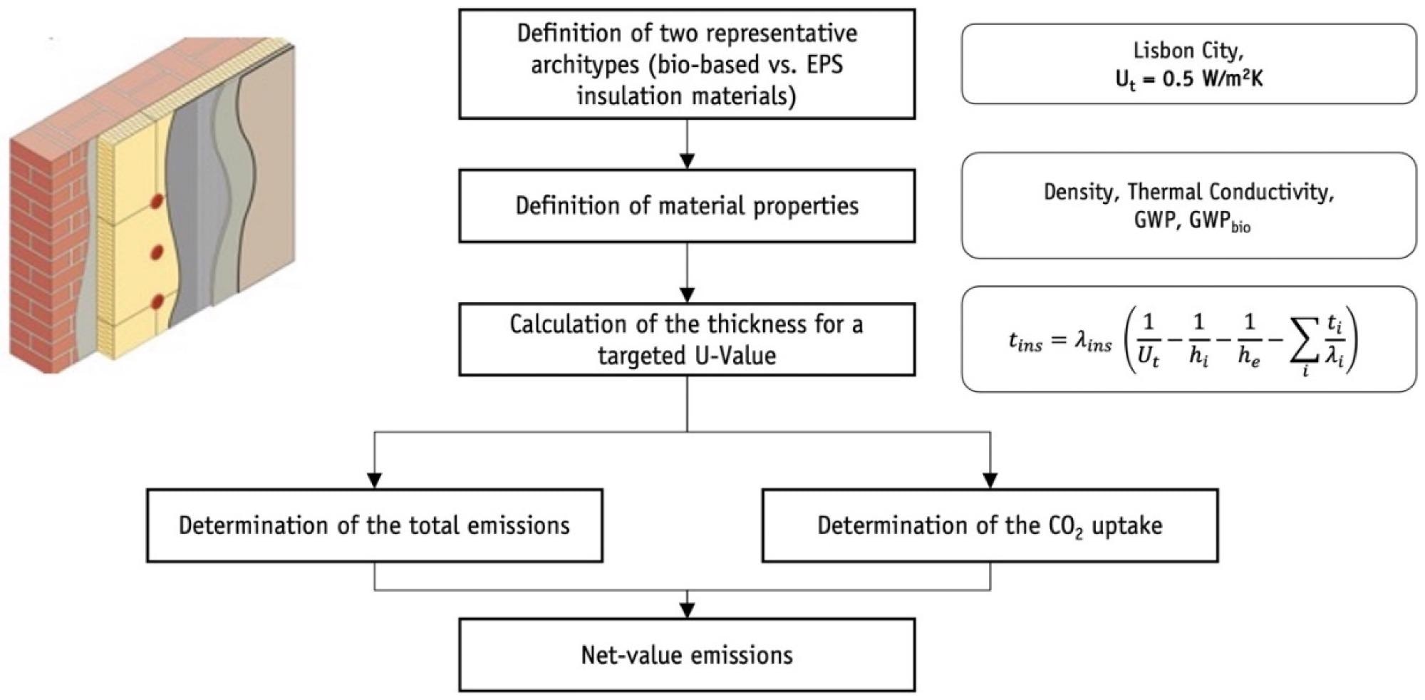 Methodological approach for the comparative carbon footprint assessment of a 1 m2 renovated wall.