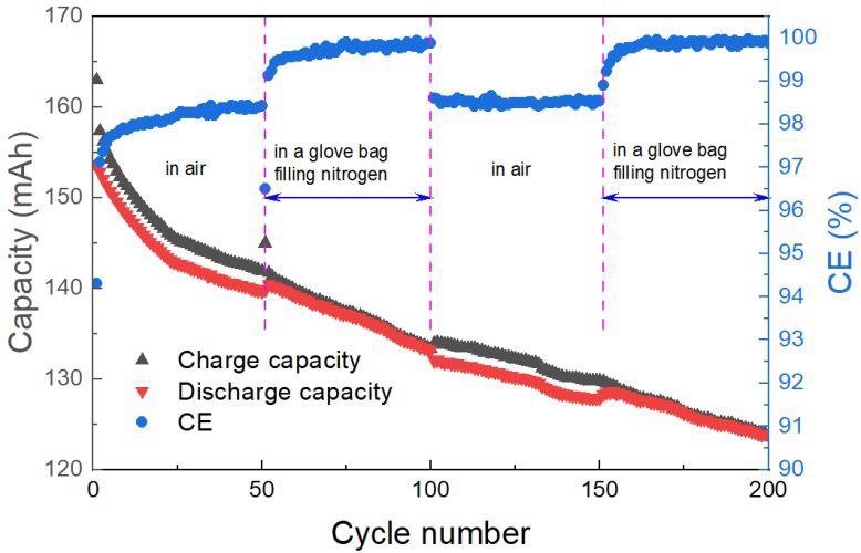 Figure S6. The RFB with CF-2.0 was examined under air during 1st ~50th and 101st ~150th cycles, and in a glove bag filled with nitrogen during 51st ~100th and 151st ~200th cycles.